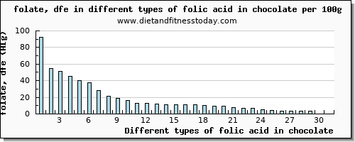 folic acid in chocolate folate, dfe per 100g